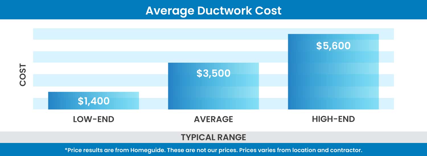 average cost of hvac duct installation