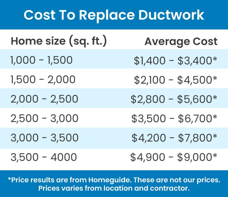 average cost of ductwork replacement